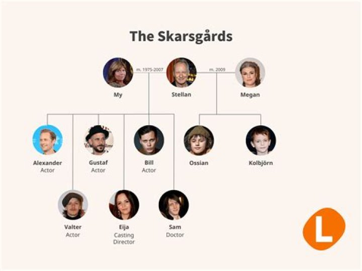 Are all the Skarsgards actors?