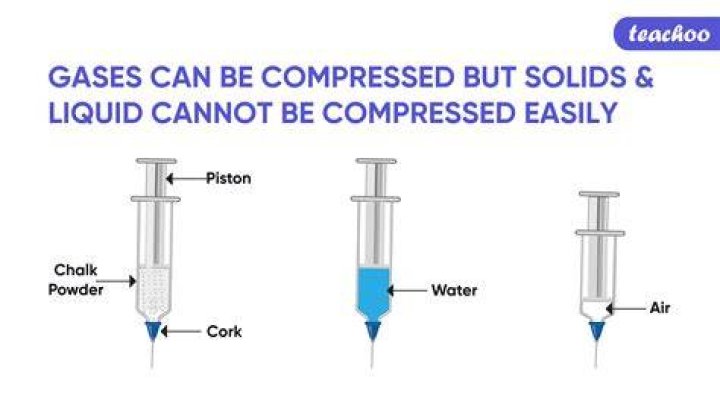 Can water be compressed in a syringe?