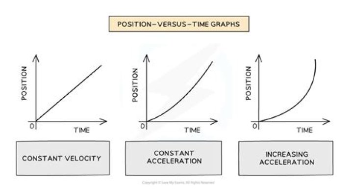 Can you go around a curve with constant acceleration?