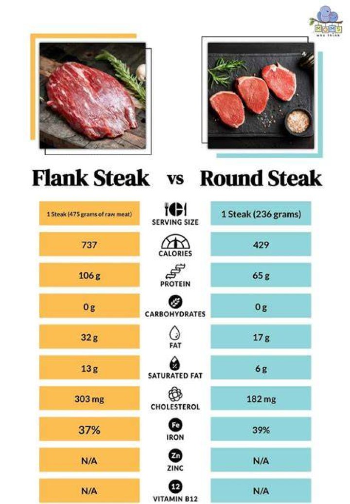 Can you substitute top round for flank steak?