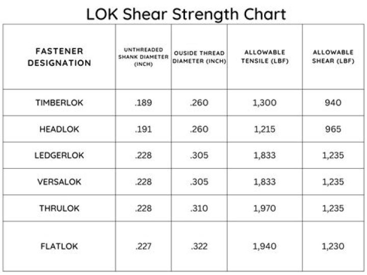 Do deck screws have shear strength?