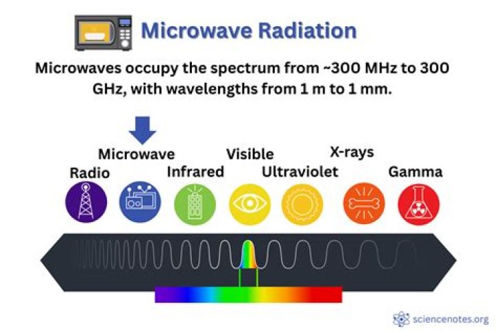 Do microwaves have radiation?