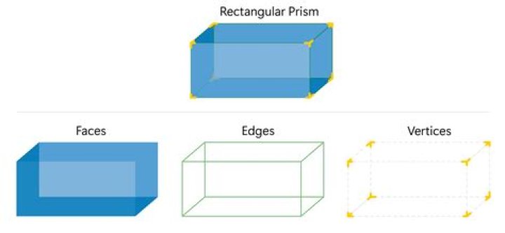 Does a rectangular prism have 4 faces?