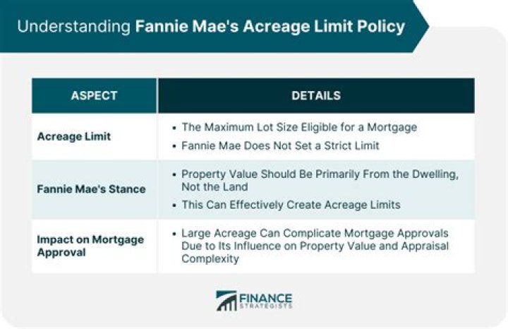 Does Fannie Mae have an acreage limit?