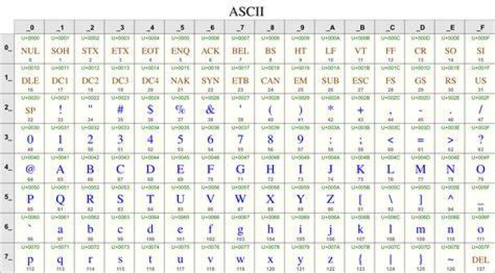 Does Java use Ascii or Unicode?
