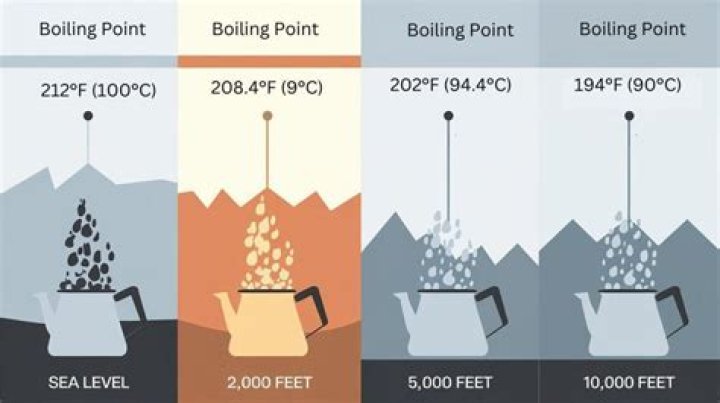 Does salted water take longer to boil?