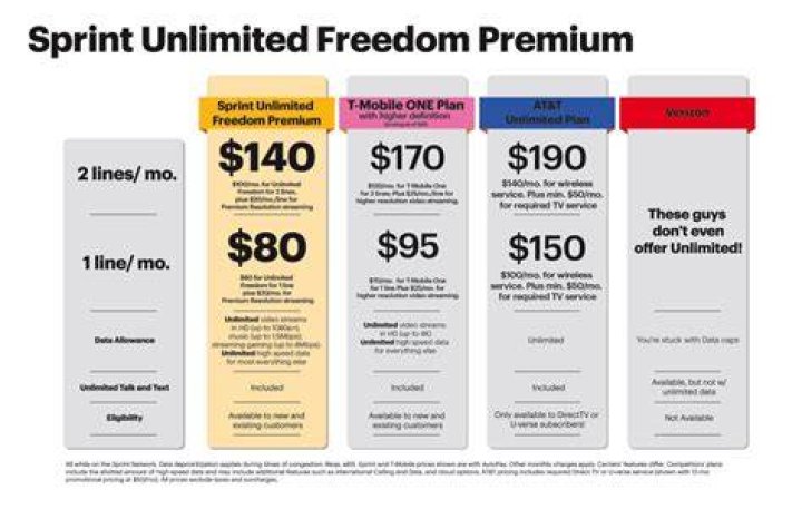 Does Sprint Unlimited Freedom Plan include roaming?