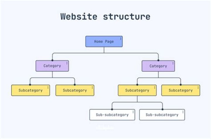 How can you tell the computer both to put on the Web page and how do you organize it?