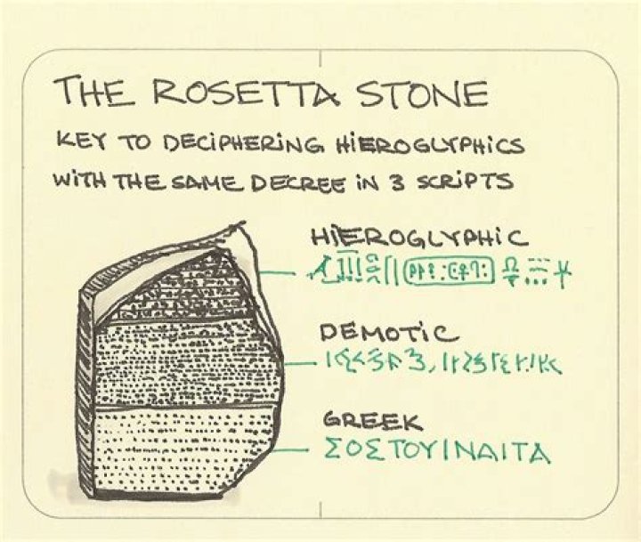How did Rosetta Stone help decode hieroglyphics?