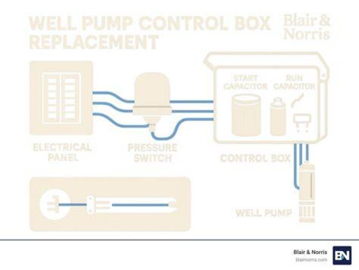 How do I know if my well pump control box is bad?