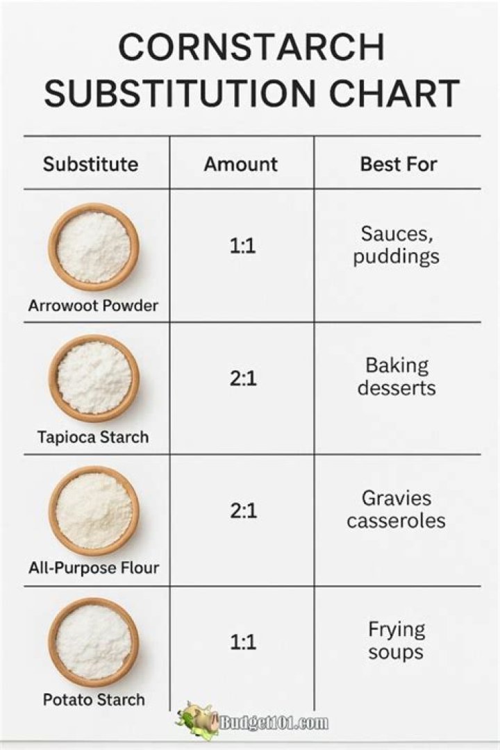 How do I substitute cornstarch for Clear Jel?