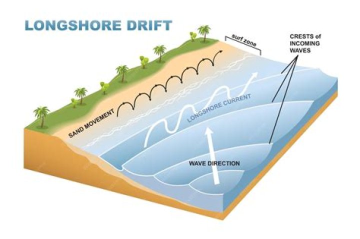 How do longshore currents create rip currents?