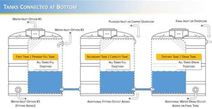 How do you bury a water storage tank?