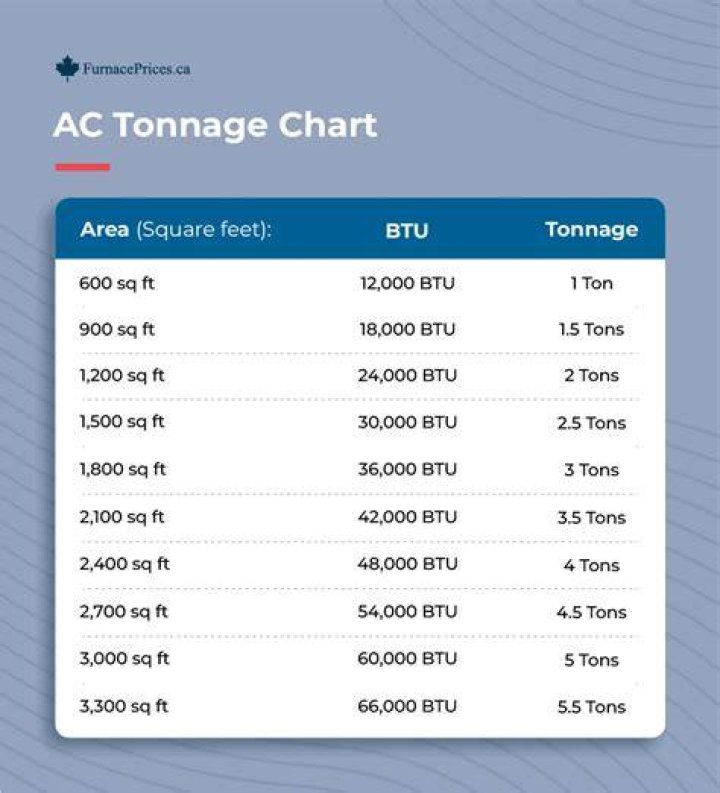 How do you calculate CFM tonnage?