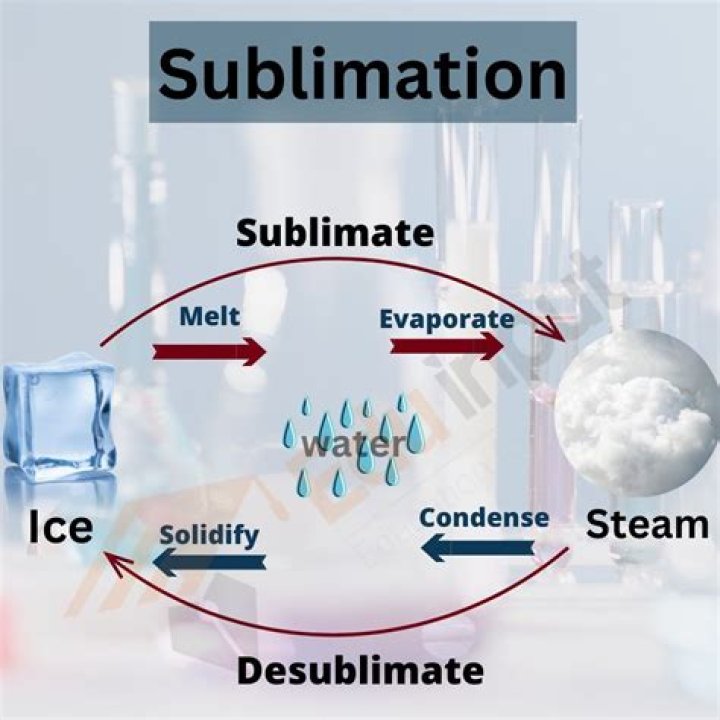 How do you sublimate iodine?