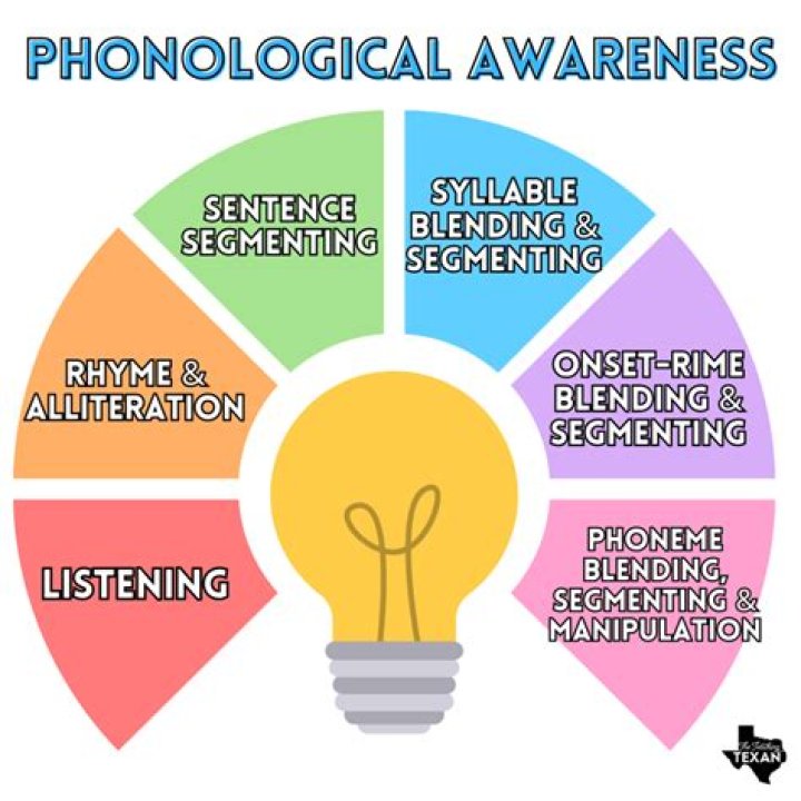 How do you support ongoing phonological awareness practice in the classroom?