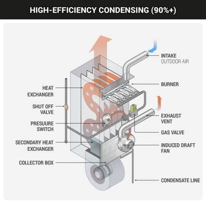 How do you vent a high efficiency gas furnace?