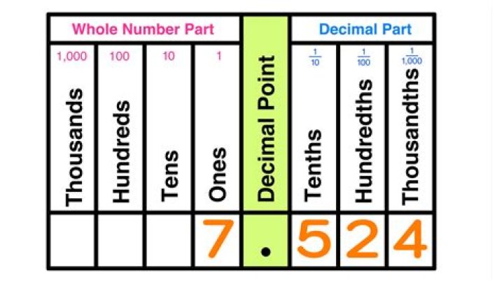 How do you write 20 hundredths as a decimal?