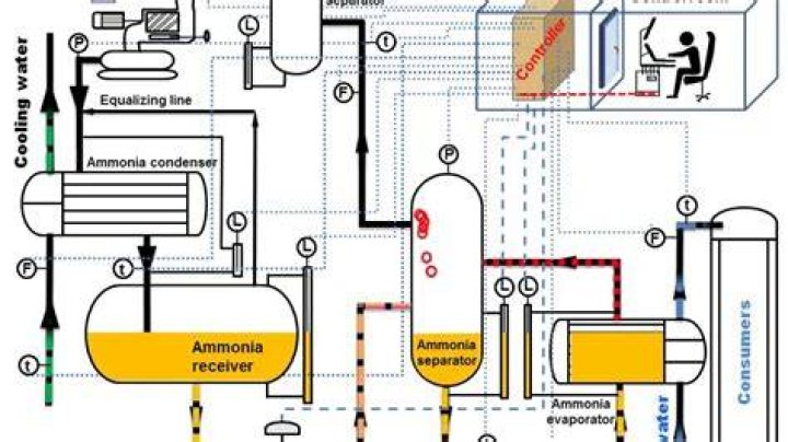 How does a ammonia refrigeration system work?