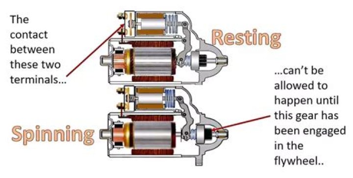 How does a Bendix work on a starter?
