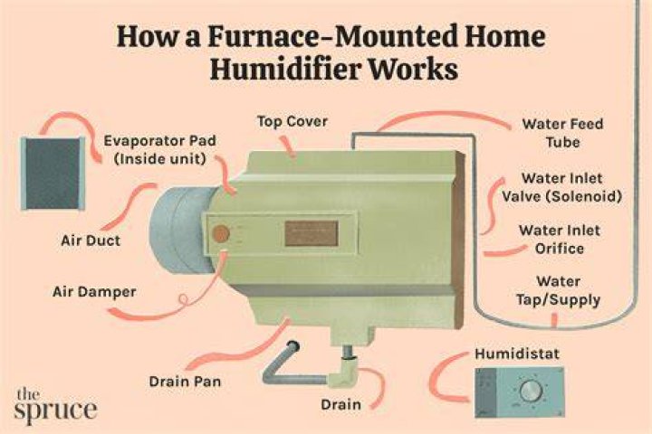 How does a whole house humidifier work?