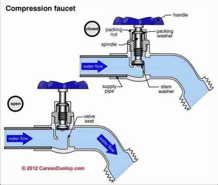 How does an outdoor faucet work?