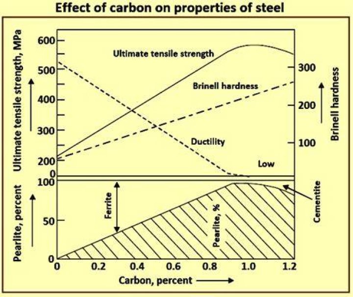 How does carbon content affect the ductility of steel?