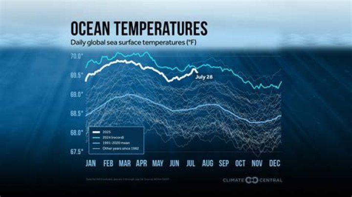 How does climate change affect ocean temperatures?
