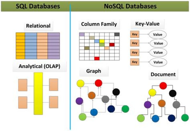 How does NoSQL database work?