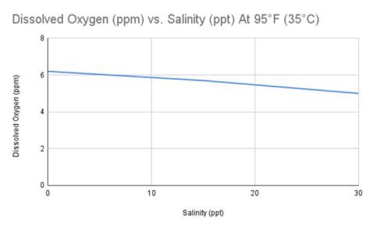 How does salinity affect dissolved oxygen?