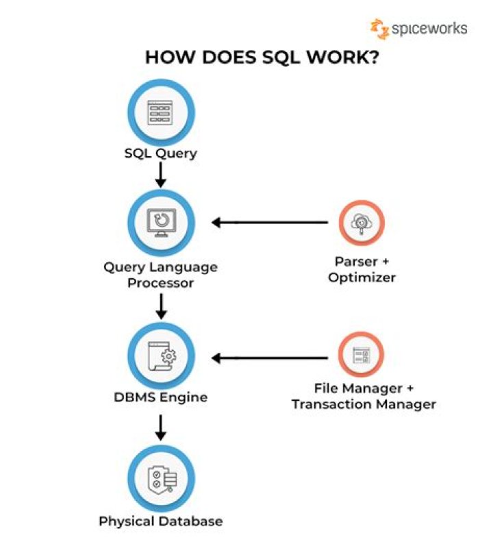 How does SQL parameterized query work?
