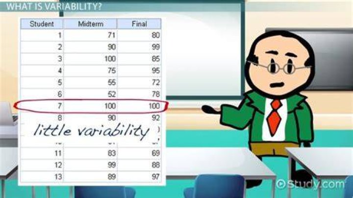 How does variability affect sample size?