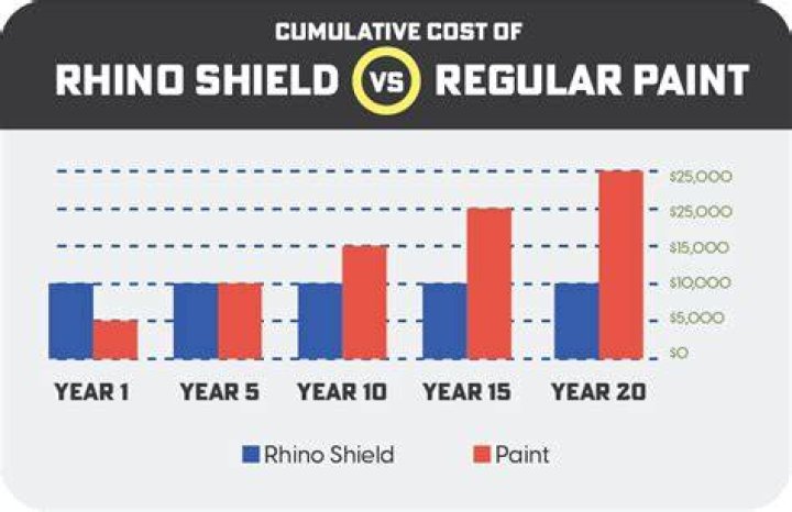 How expensive is Rhino Shield?