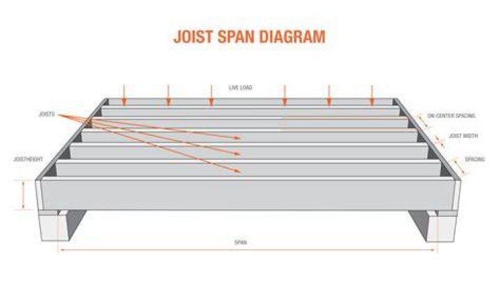 How far apart are floor joists UK?