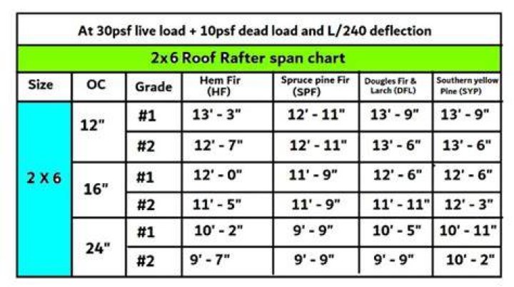How far can you span a 2×6 Rafter?
