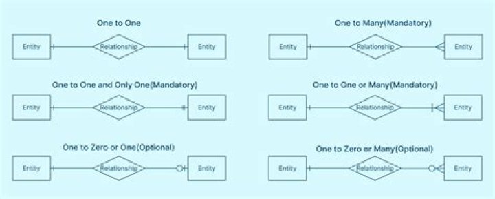 How is a composite entity represented in an ERD and what is its function?