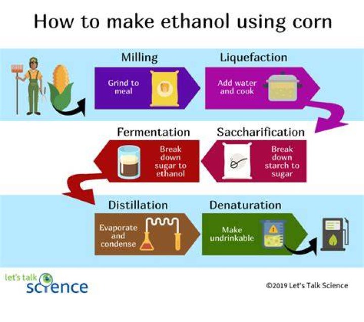 How is cellulosic ethanol Different from traditional corn based ethanol?
