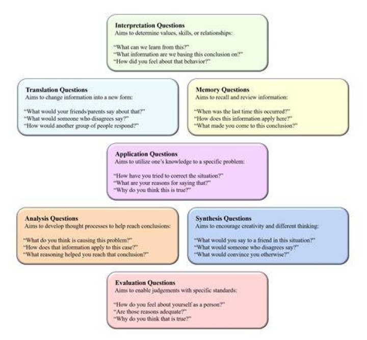 How is random questioning an effective questioning technique quizlet?