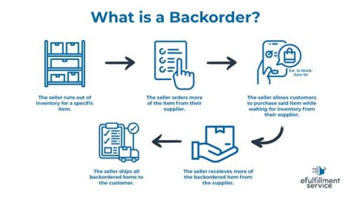 How long does a backorder take to ship?
