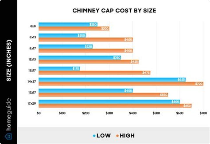 How long does a concrete chimney cap last?