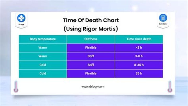 How long does a person have to be dead before rigor mortis sets in?