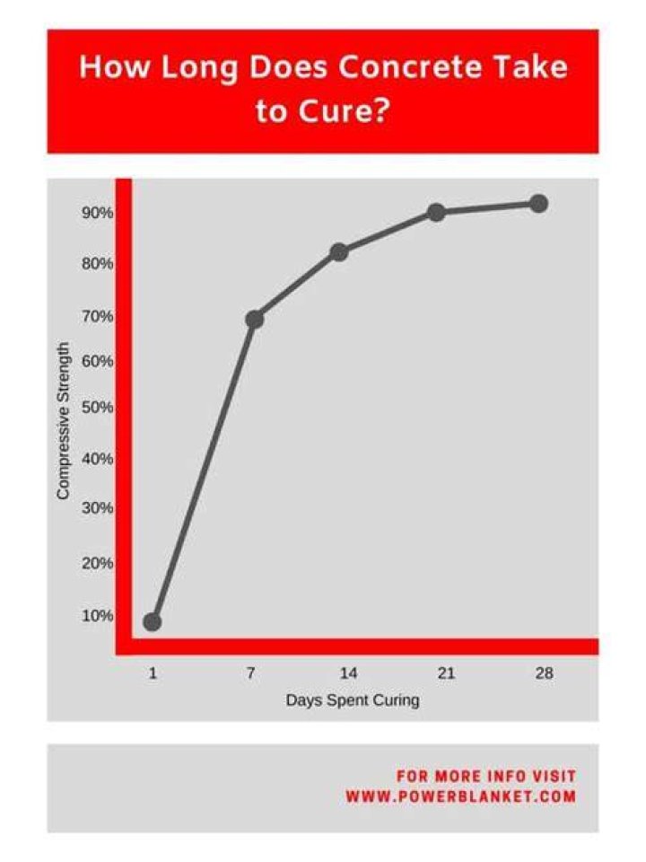 How long does it take 4000 PSI concrete to cure?