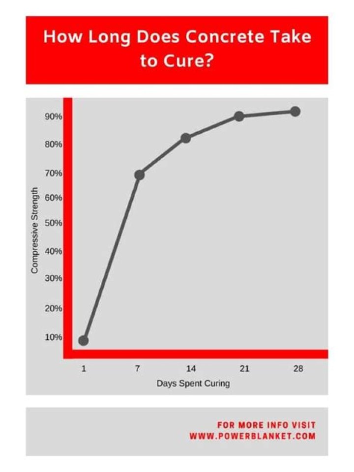How long does it take for quikrete high strength to cure?