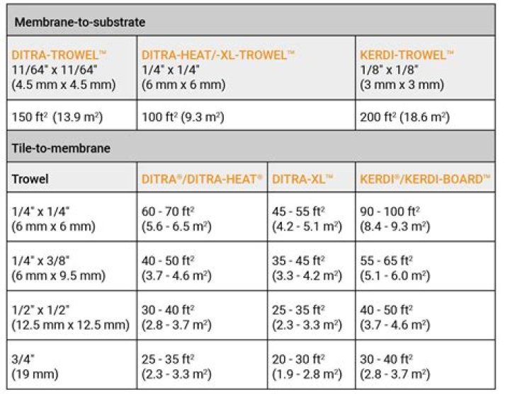 How long does Schluter all set take to cure?
