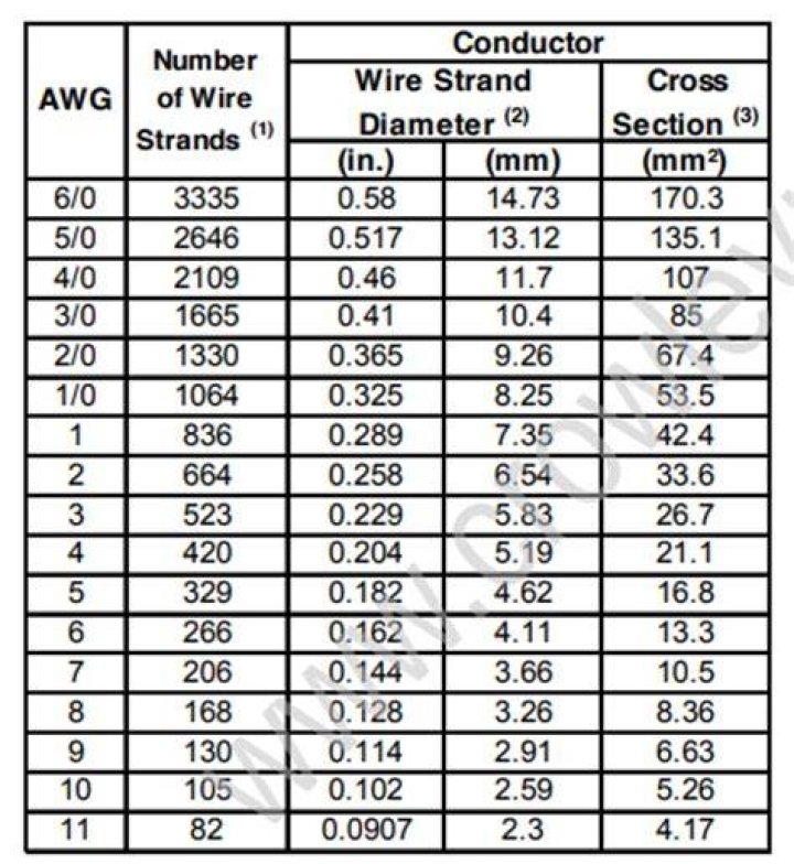 How long is a strand of C wire?