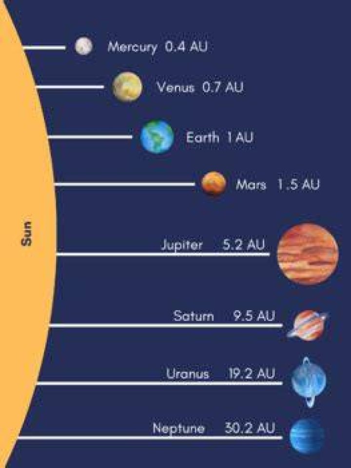 How many AU is the Sun away from Neptune?