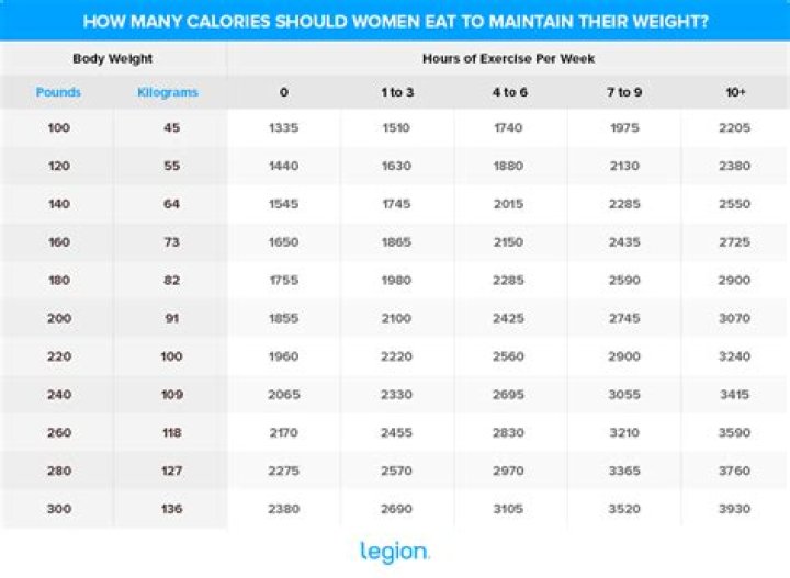How many calories do I need to maintain 600 lbs?