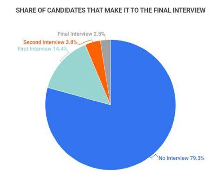 How many candidates usually make it to the final interview?