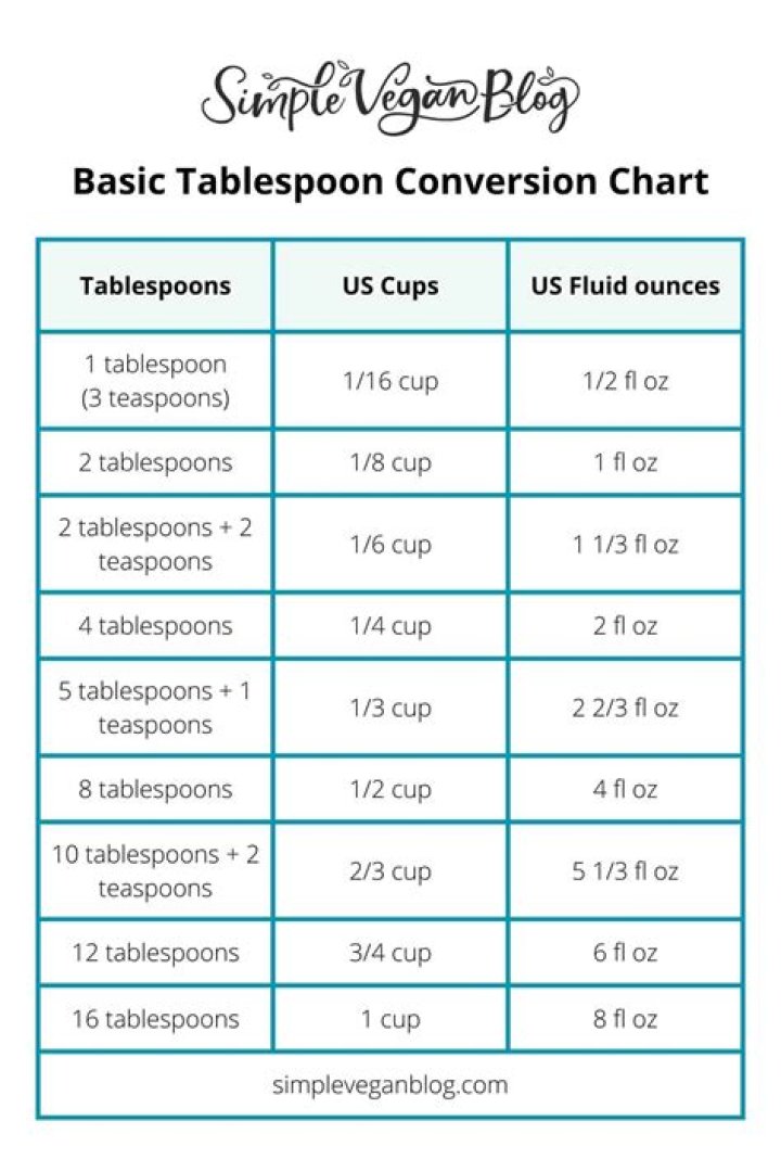 How many cups is 5 lbs?