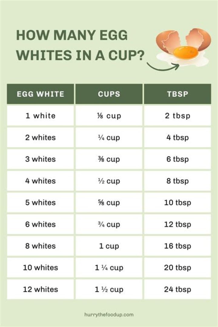 How many cups of egg white equals 3 eggs?